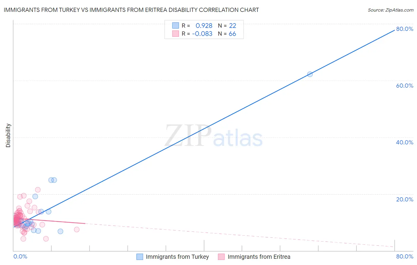 Immigrants from Turkey vs Immigrants from Eritrea Disability