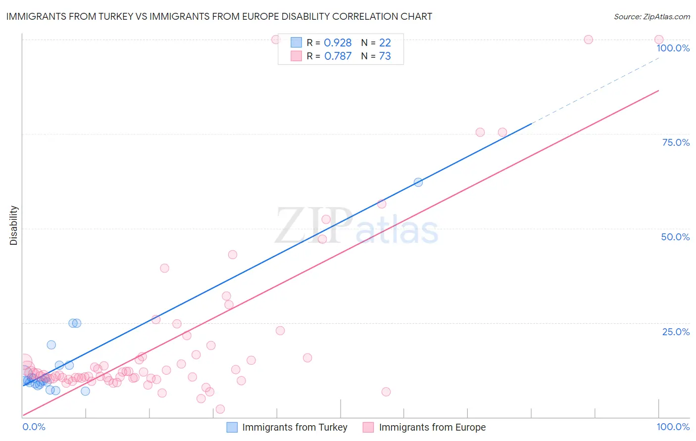 Immigrants from Turkey vs Immigrants from Europe Disability