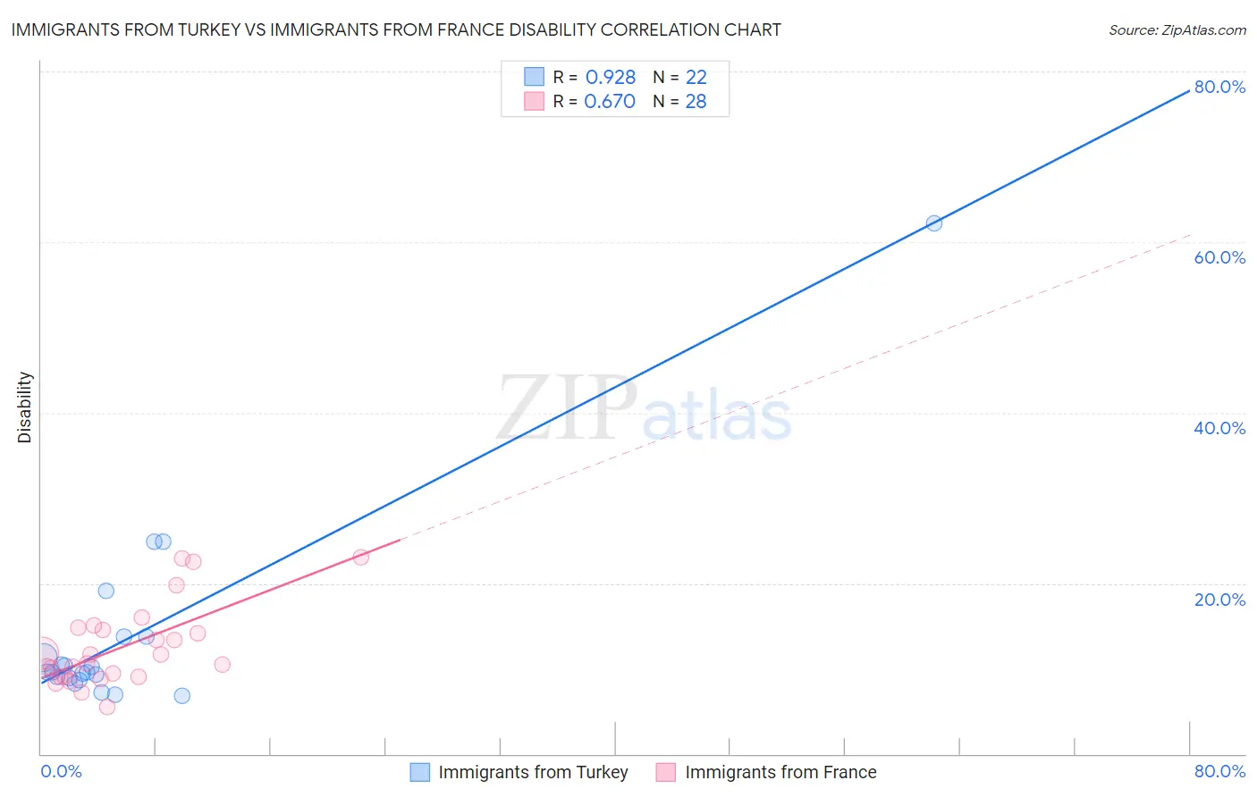 Immigrants from Turkey vs Immigrants from France Disability