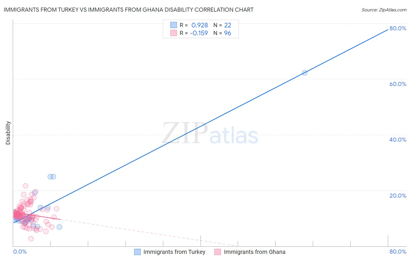 Immigrants from Turkey vs Immigrants from Ghana Disability