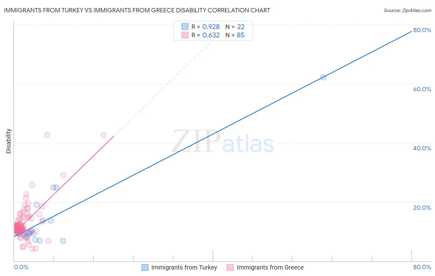 Immigrants from Turkey vs Immigrants from Greece Disability
