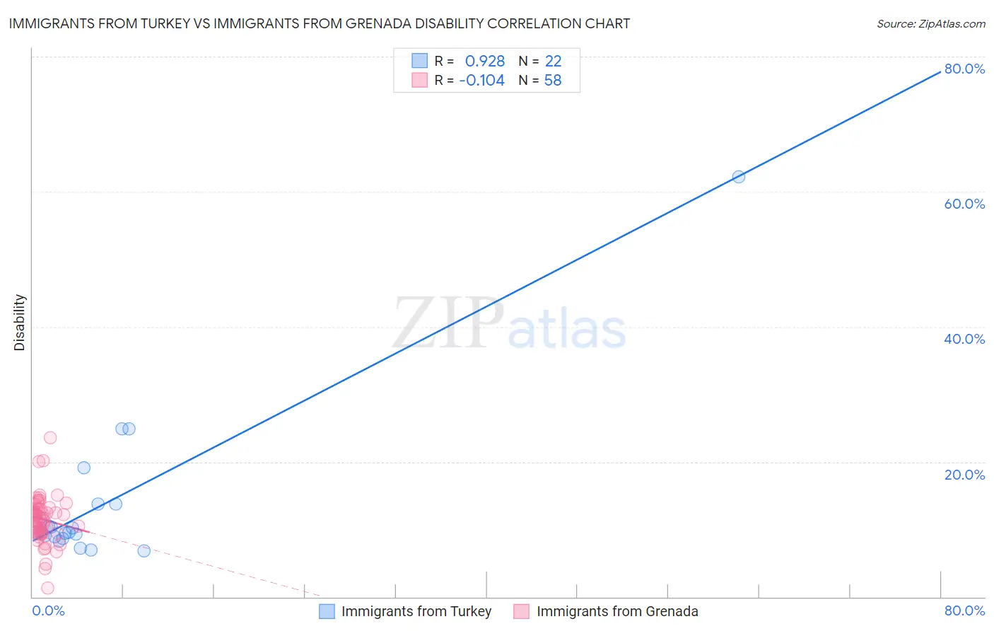 Immigrants from Turkey vs Immigrants from Grenada Disability