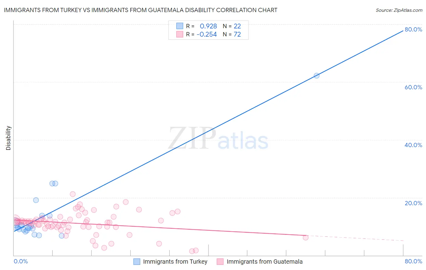 Immigrants from Turkey vs Immigrants from Guatemala Disability