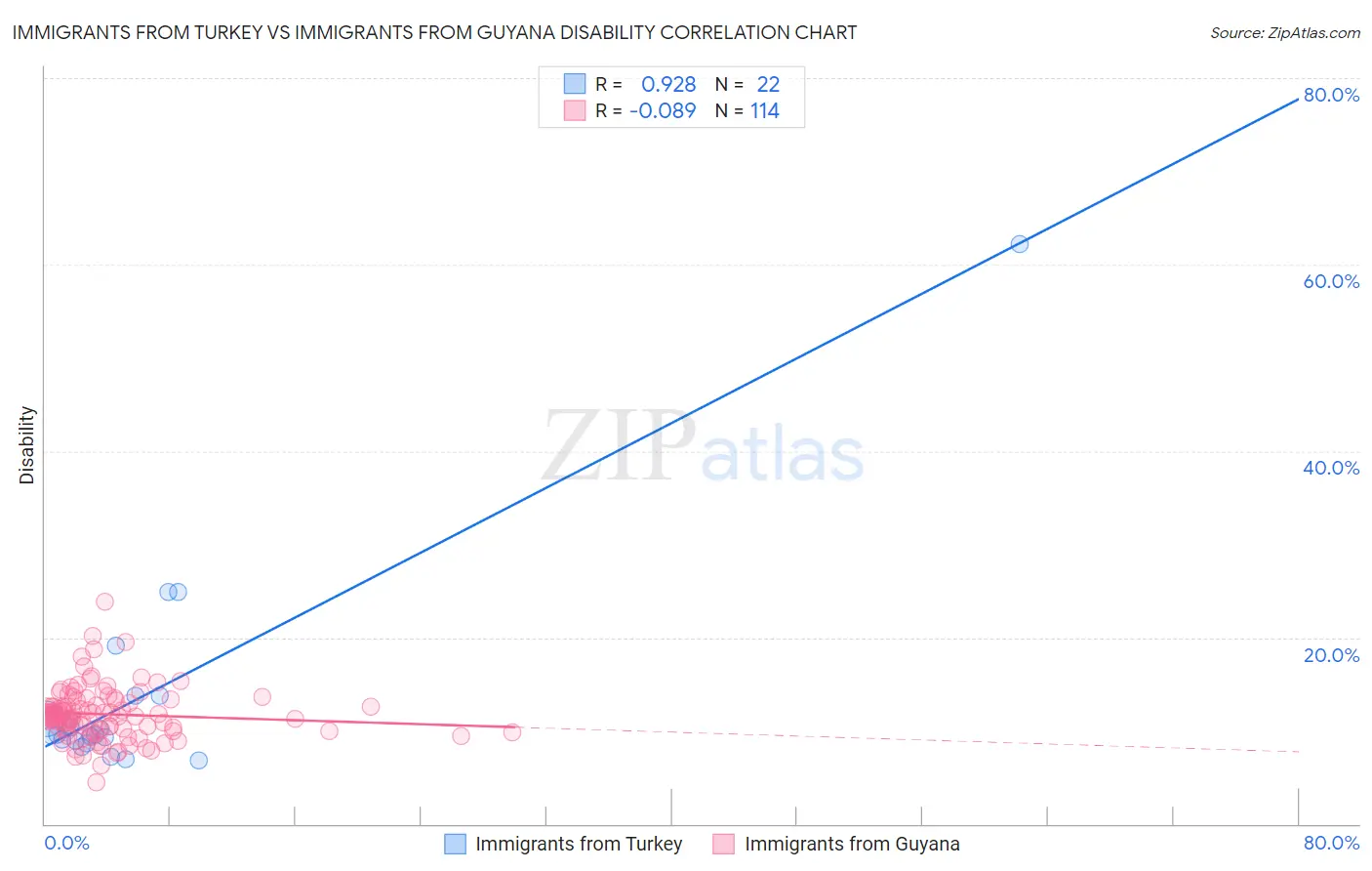 Immigrants from Turkey vs Immigrants from Guyana Disability
