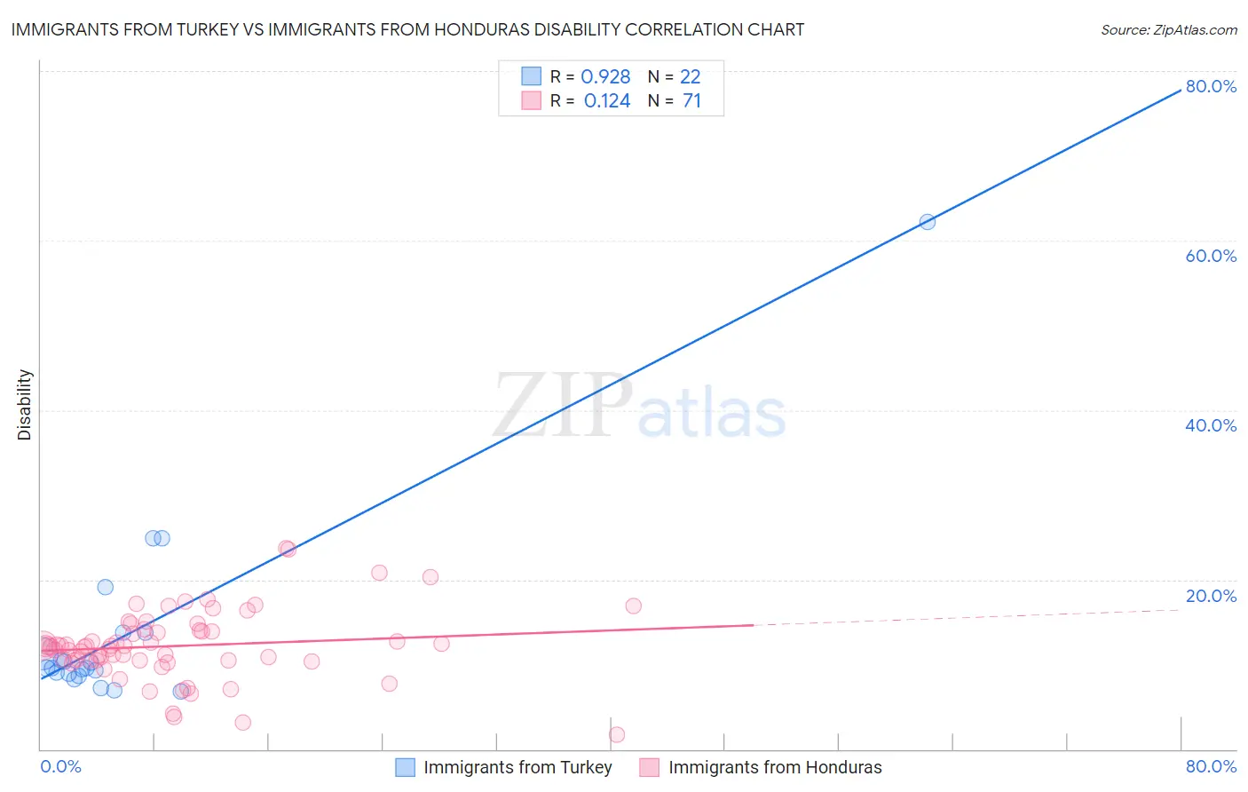 Immigrants from Turkey vs Immigrants from Honduras Disability