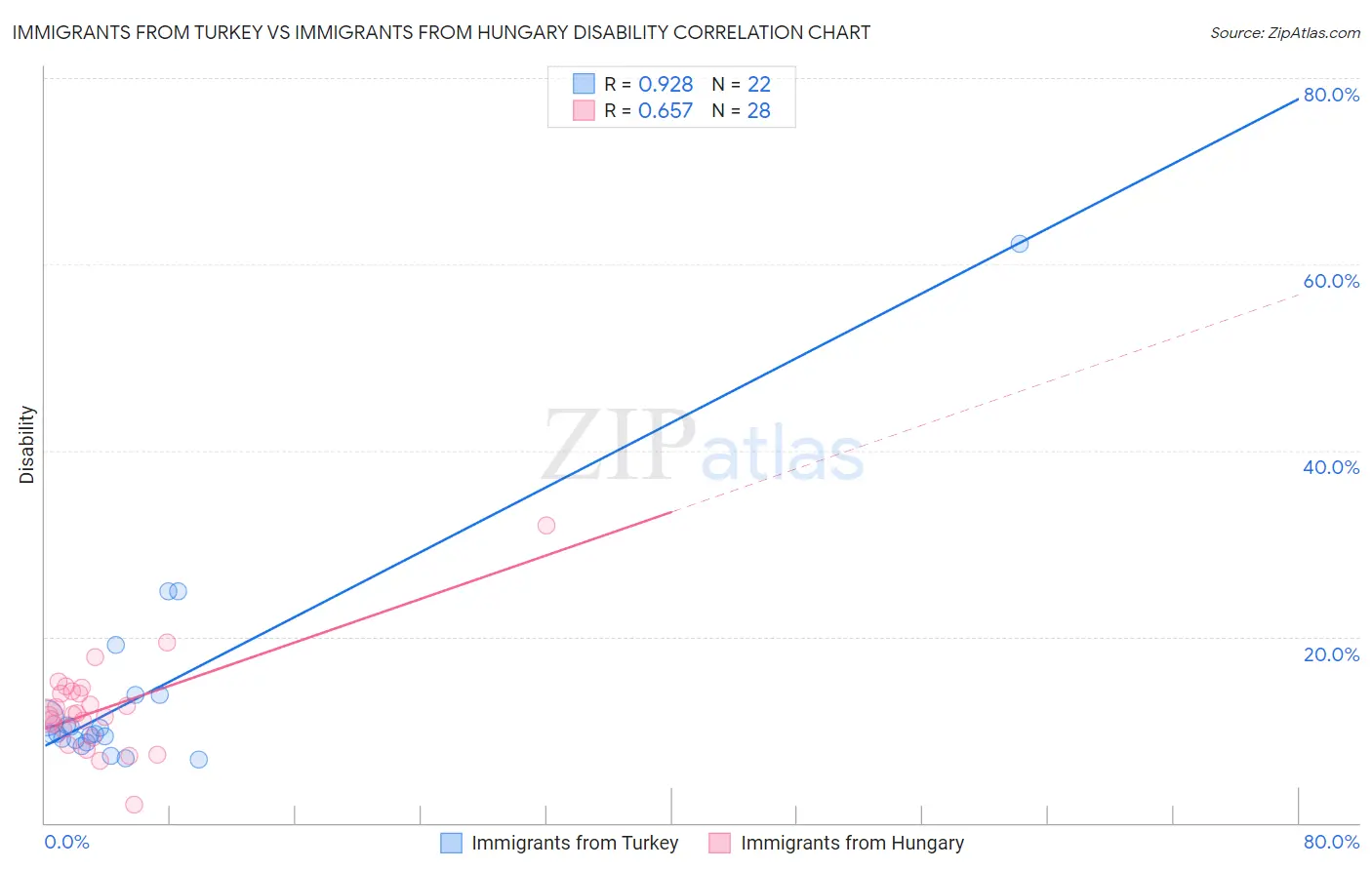 Immigrants from Turkey vs Immigrants from Hungary Disability