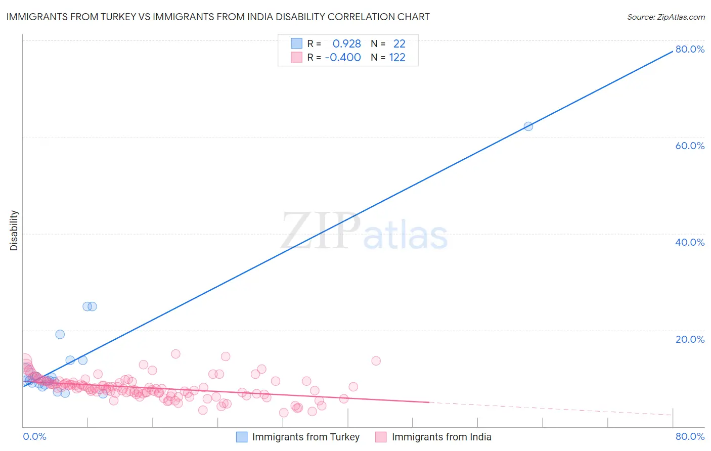 Immigrants from Turkey vs Immigrants from India Disability
