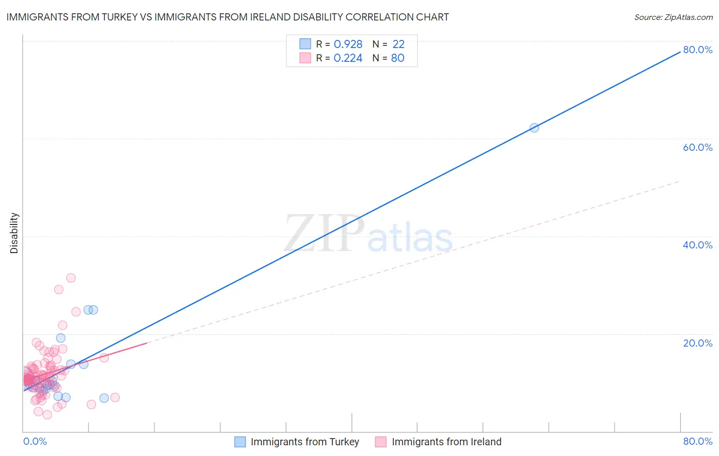 Immigrants from Turkey vs Immigrants from Ireland Disability