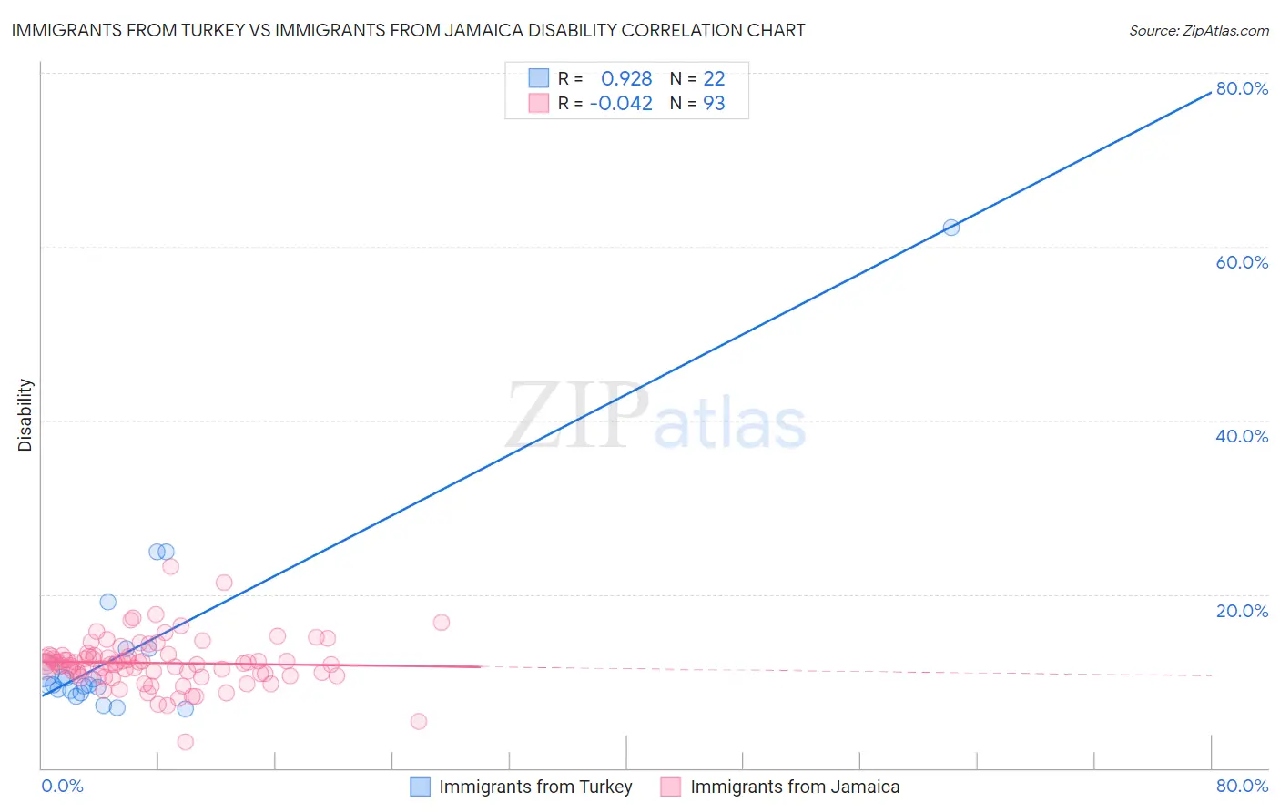 Immigrants from Turkey vs Immigrants from Jamaica Disability