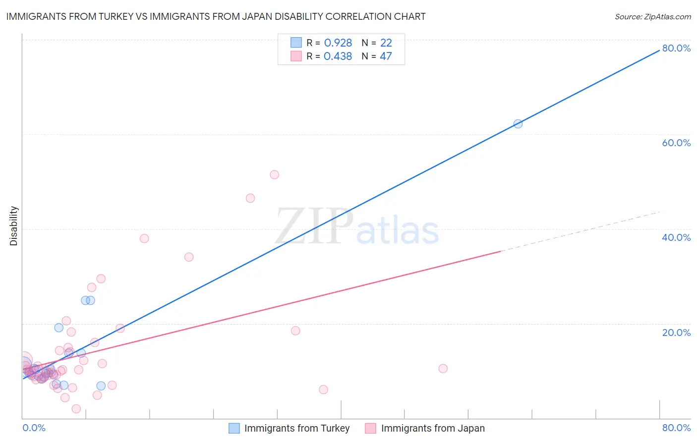 Immigrants from Turkey vs Immigrants from Japan Disability
