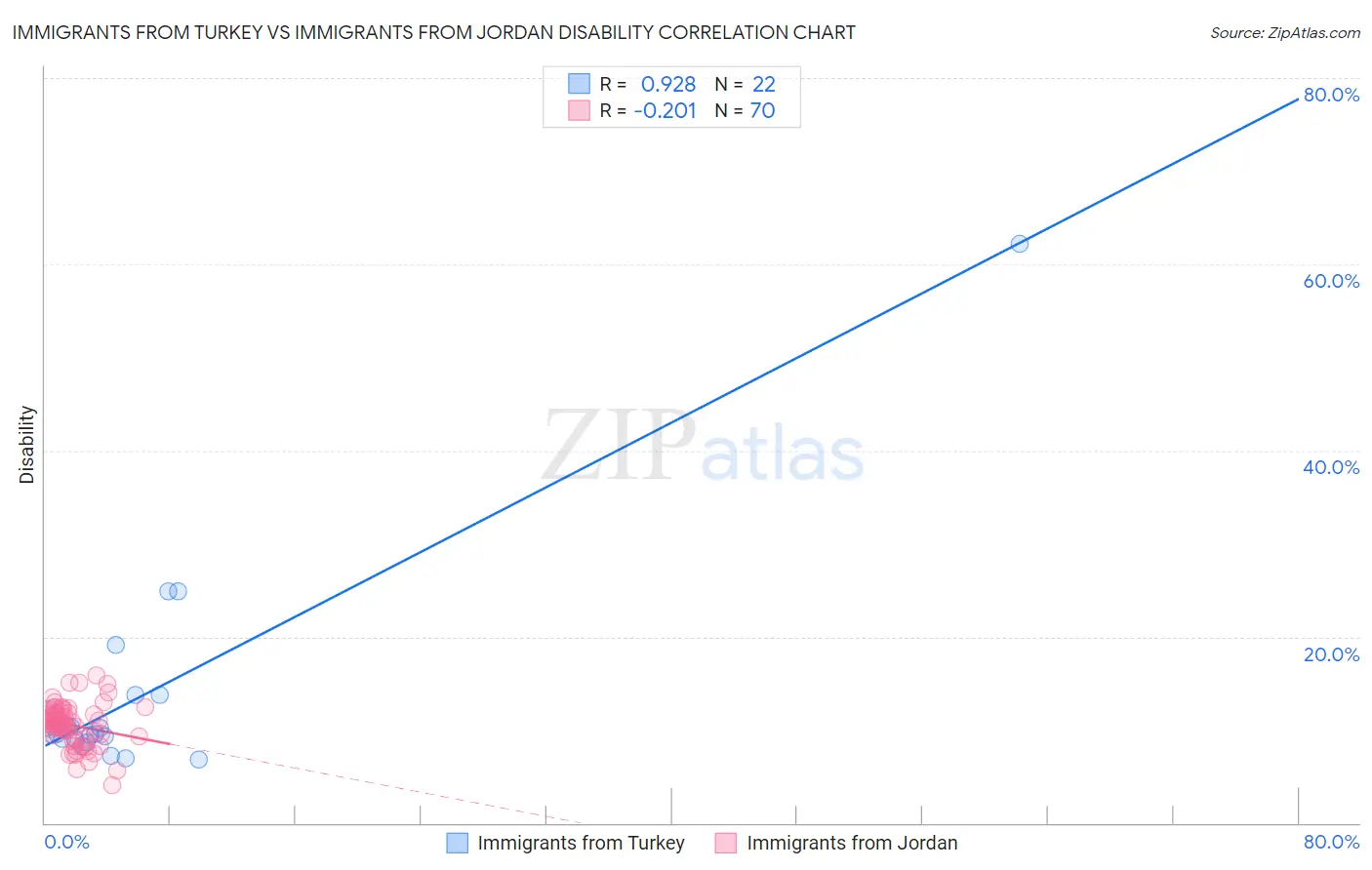 Immigrants from Turkey vs Immigrants from Jordan Disability
