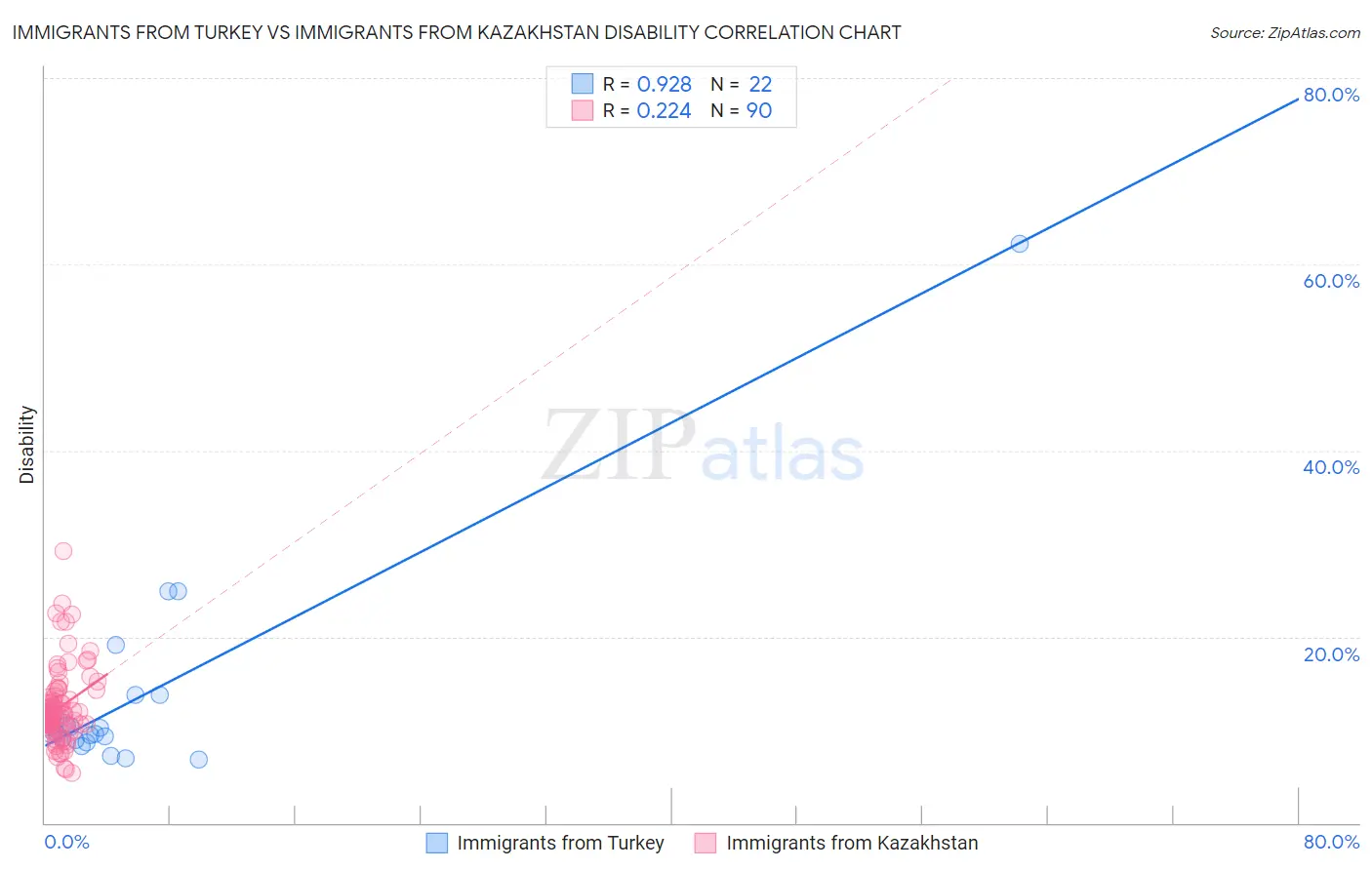Immigrants from Turkey vs Immigrants from Kazakhstan Disability