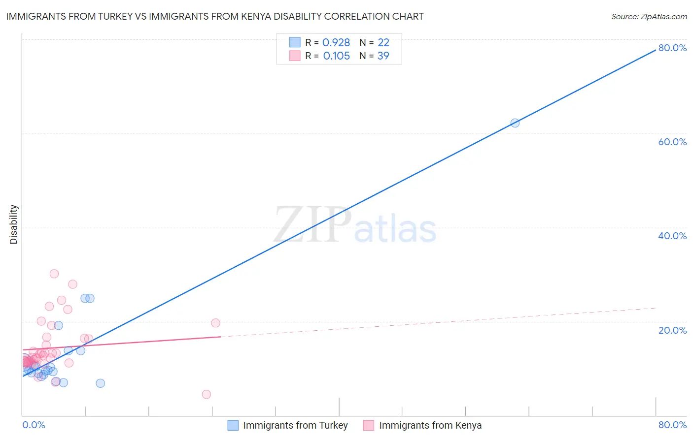 Immigrants from Turkey vs Immigrants from Kenya Disability