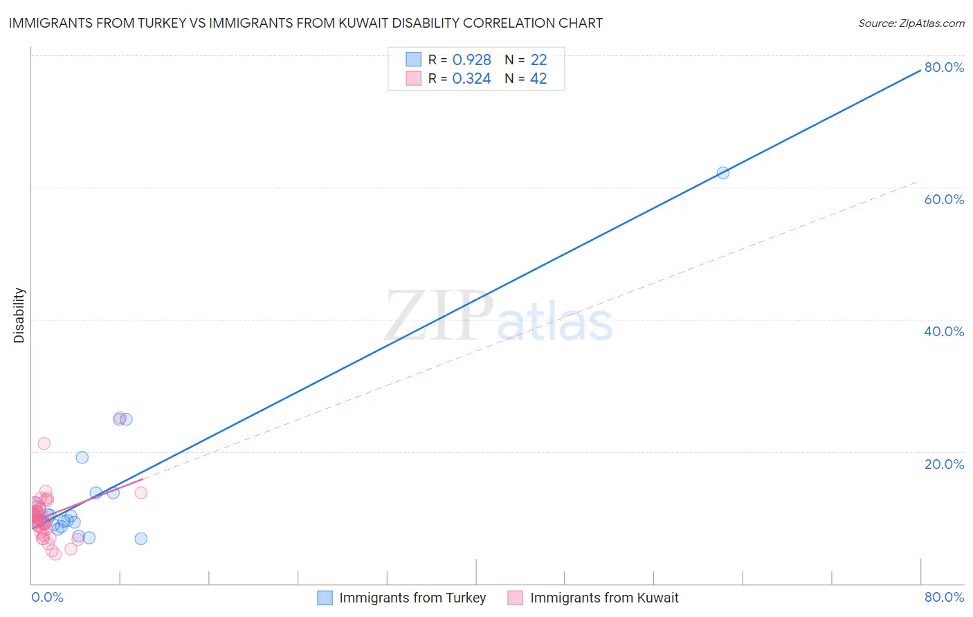 Immigrants from Turkey vs Immigrants from Kuwait Disability