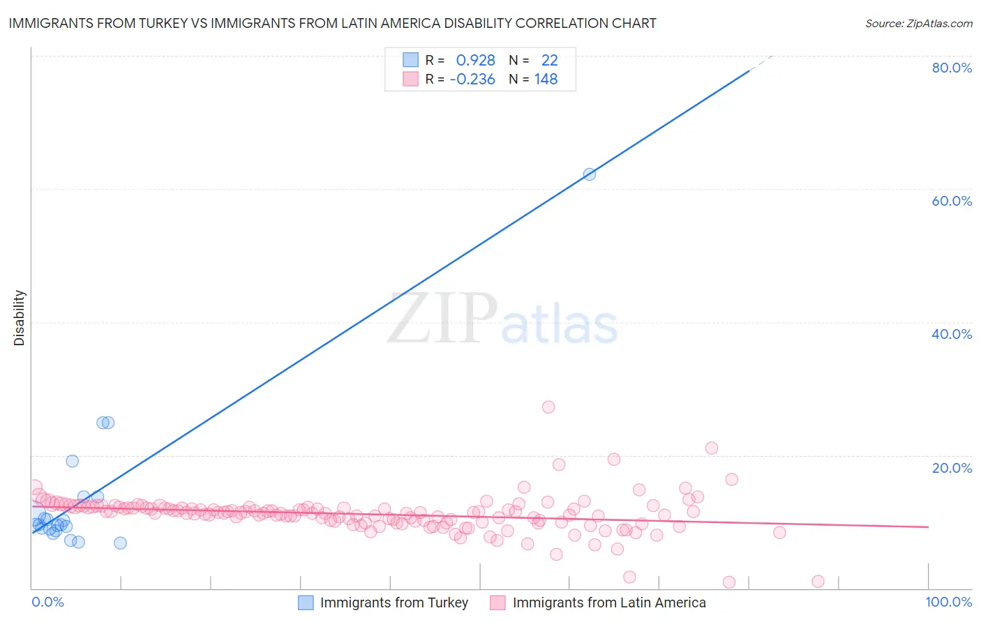 Immigrants from Turkey vs Immigrants from Latin America Disability