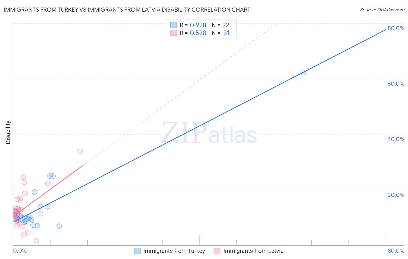 Immigrants from Turkey vs Immigrants from Latvia Disability