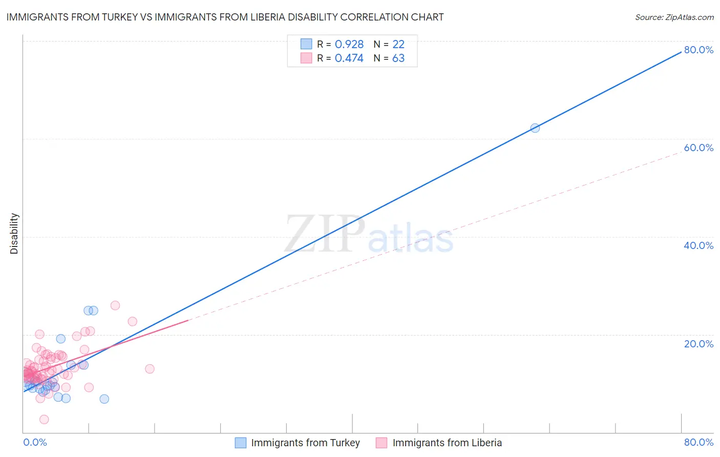 Immigrants from Turkey vs Immigrants from Liberia Disability