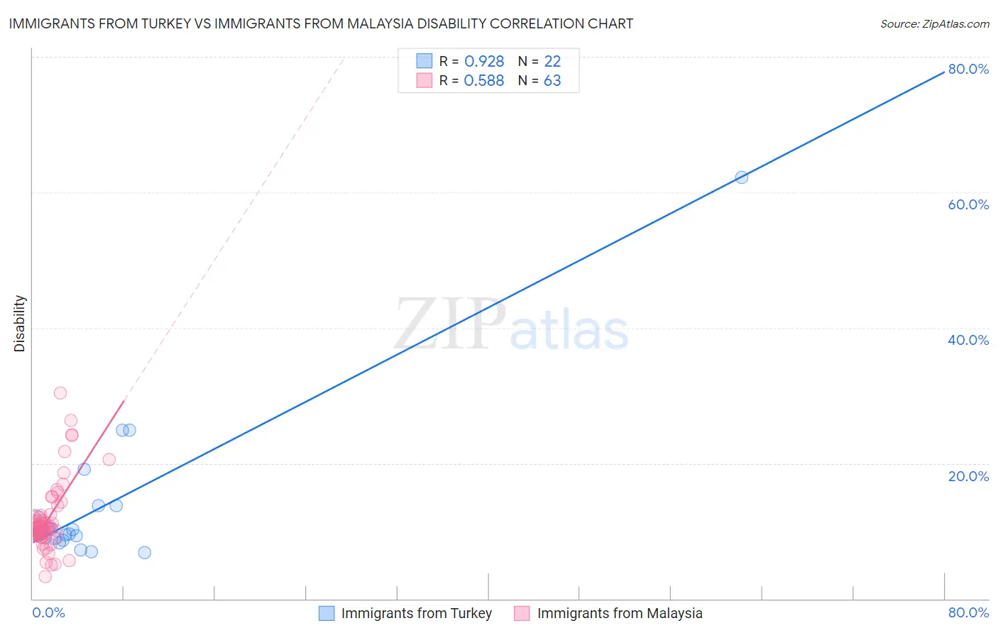 Immigrants from Turkey vs Immigrants from Malaysia Disability