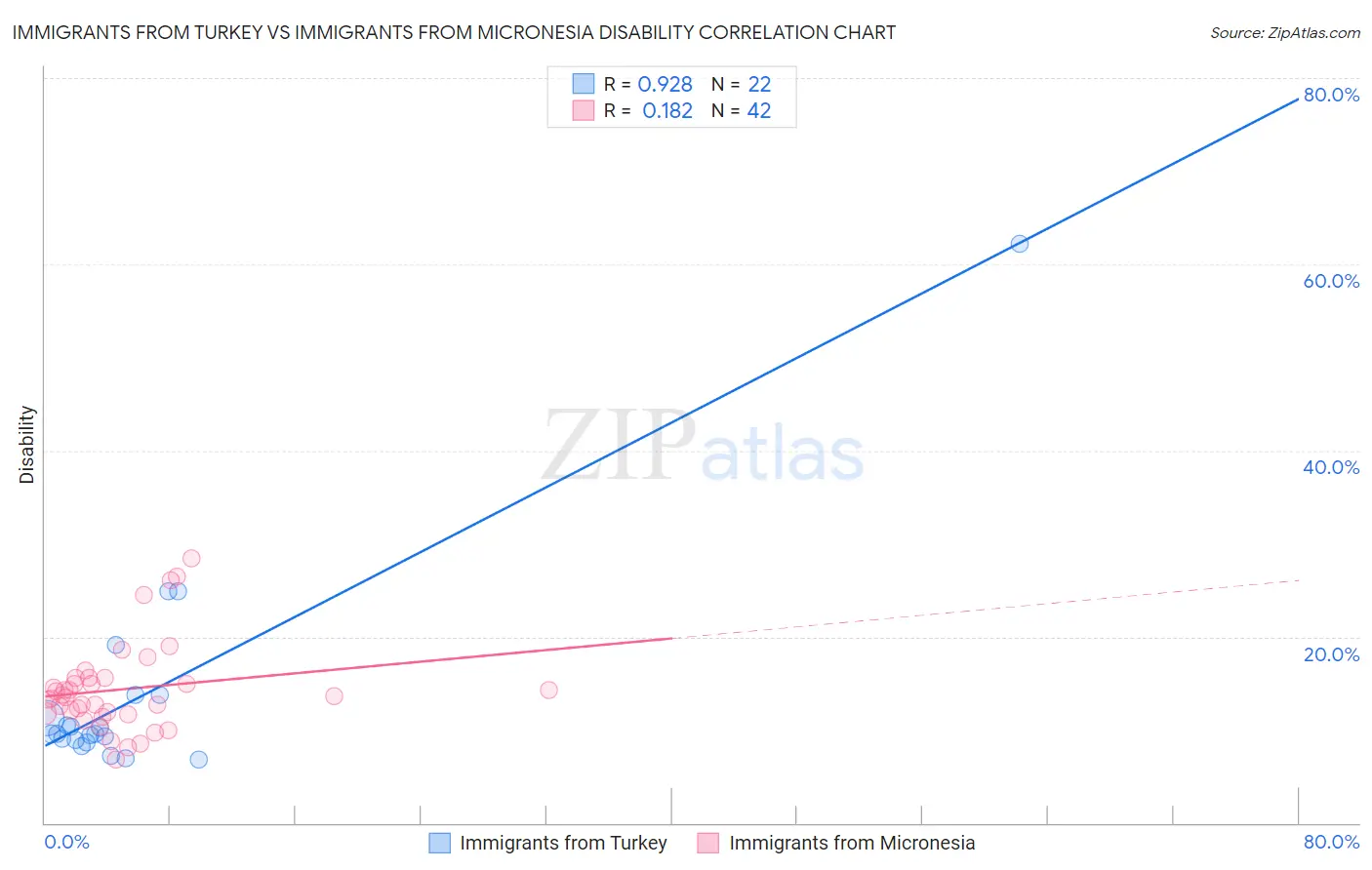 Immigrants from Turkey vs Immigrants from Micronesia Disability
