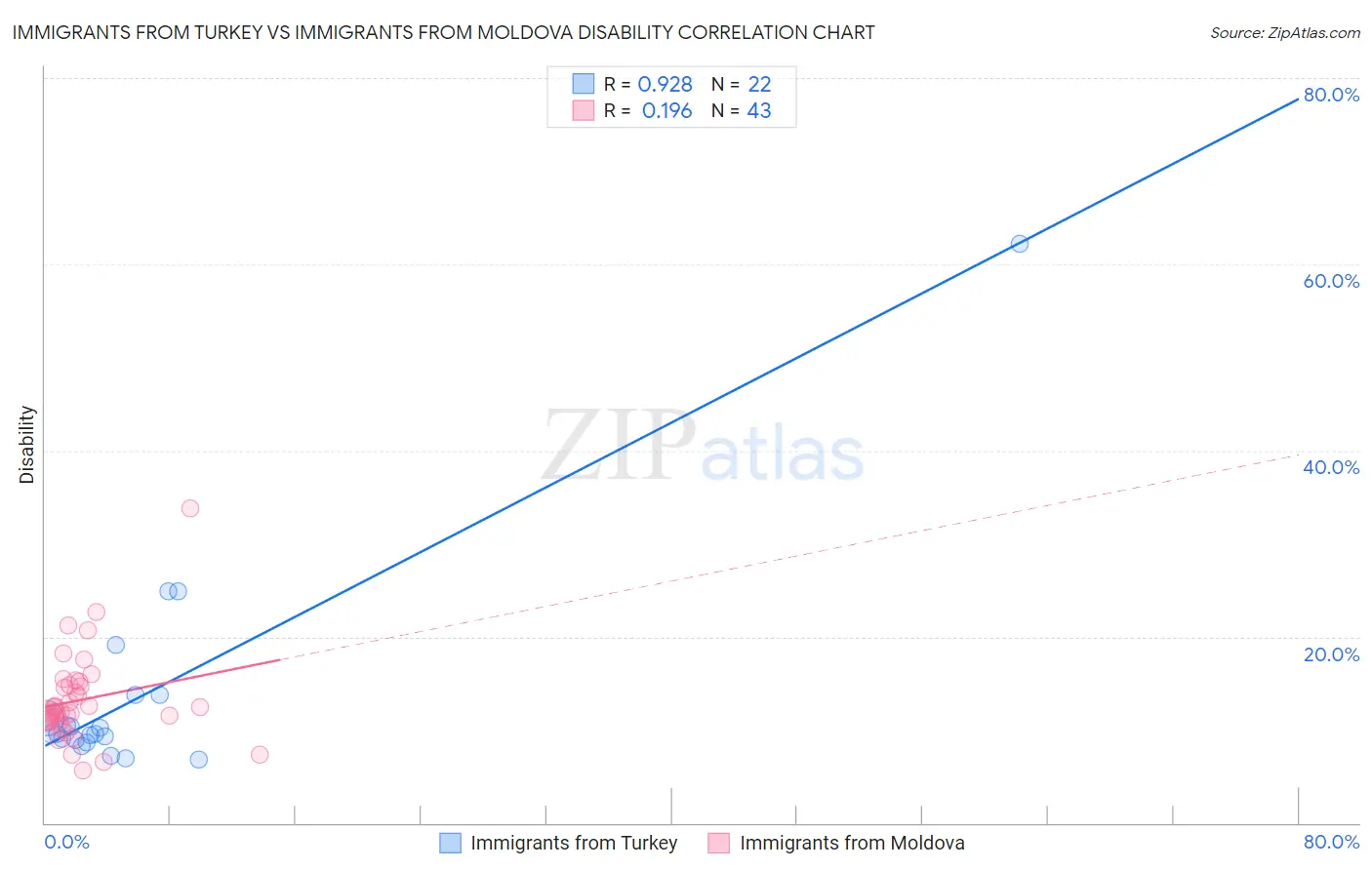 Immigrants from Turkey vs Immigrants from Moldova Disability