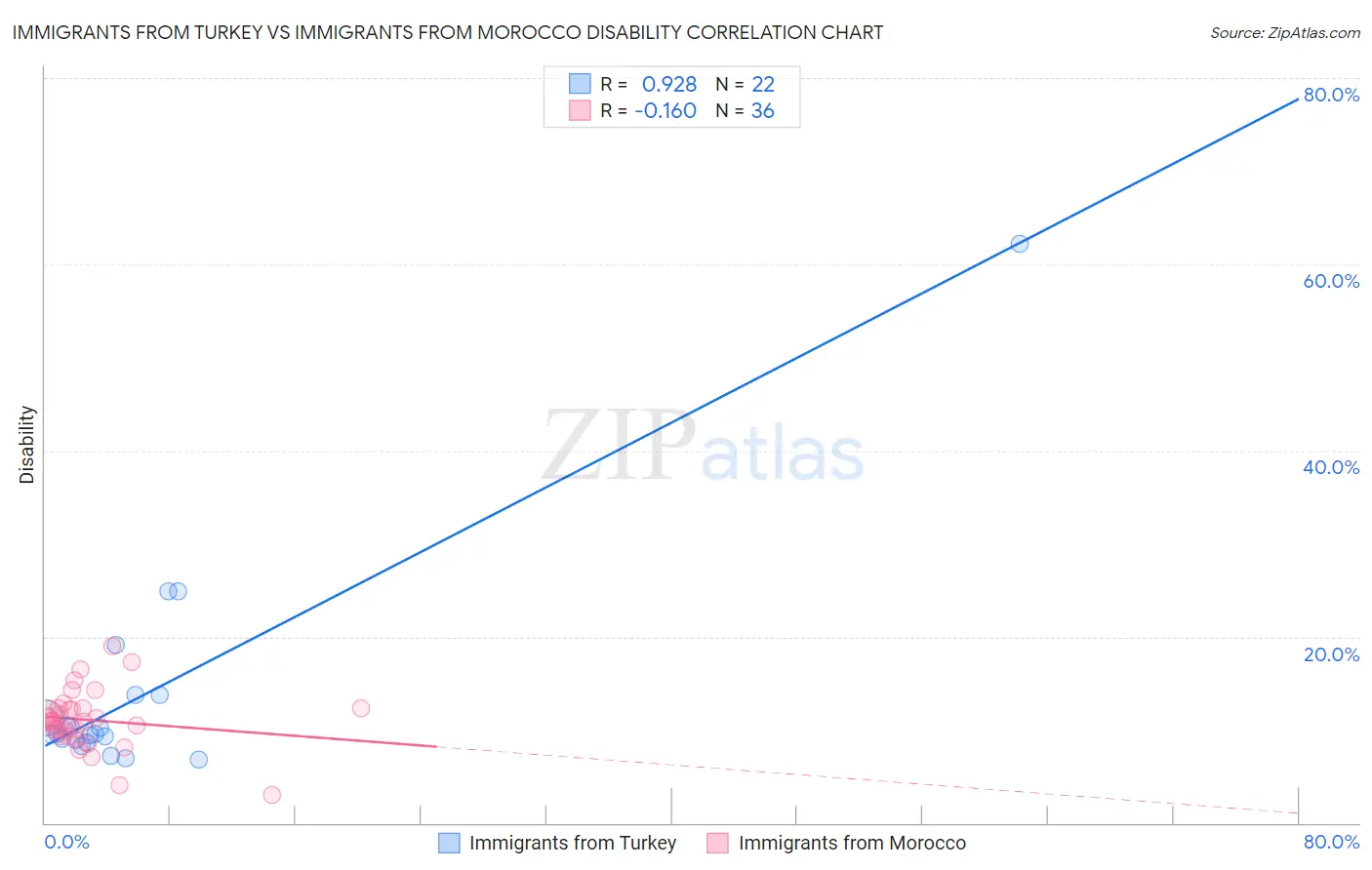 Immigrants from Turkey vs Immigrants from Morocco Disability