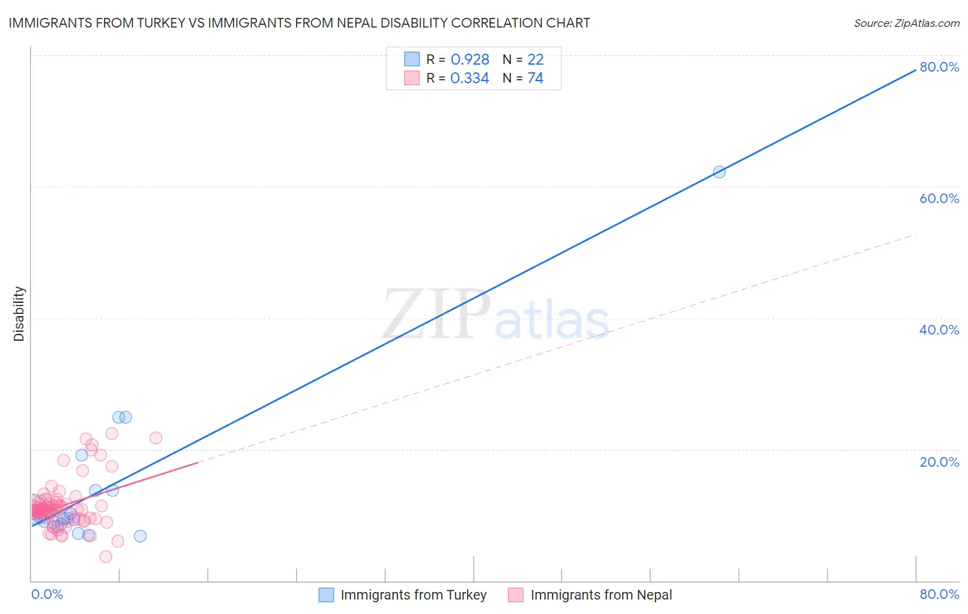 Immigrants from Turkey vs Immigrants from Nepal Disability
