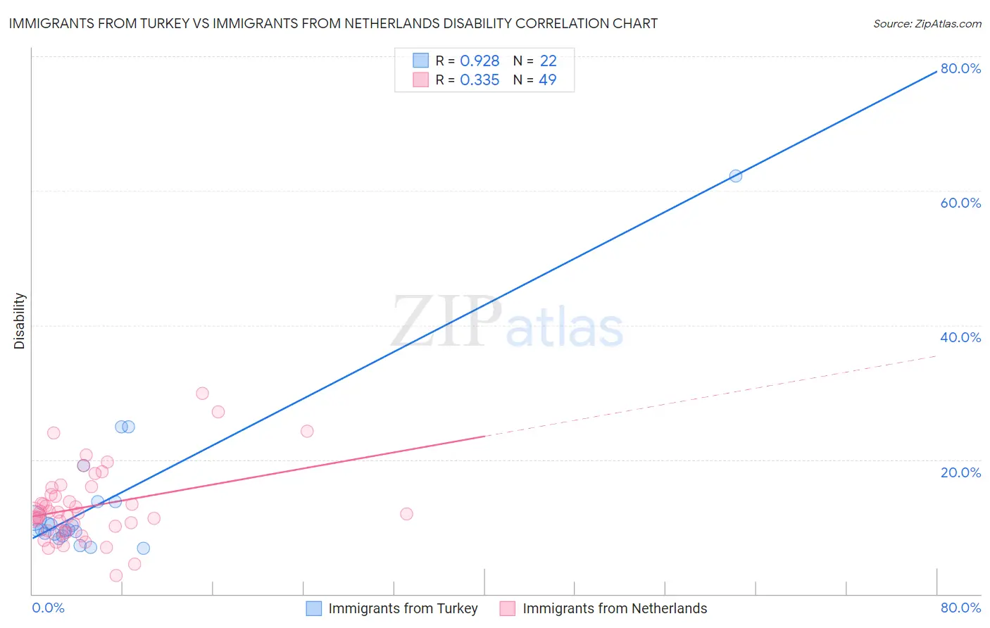 Immigrants from Turkey vs Immigrants from Netherlands Disability