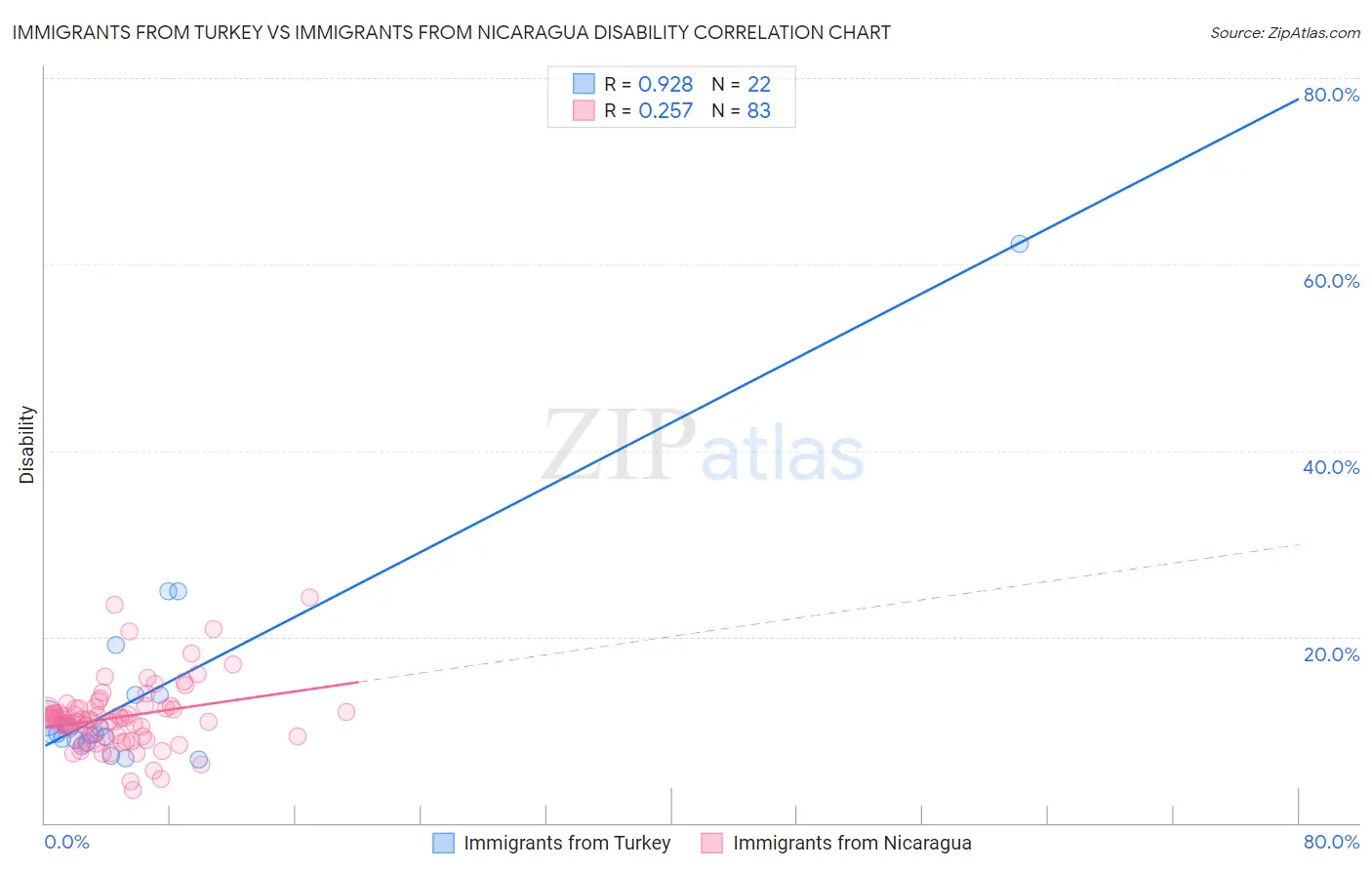 Immigrants from Turkey vs Immigrants from Nicaragua Disability