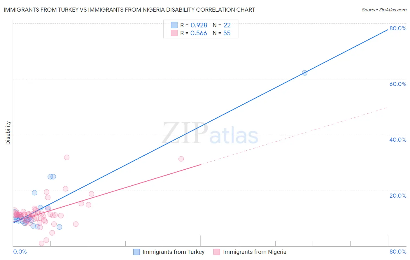 Immigrants from Turkey vs Immigrants from Nigeria Disability
