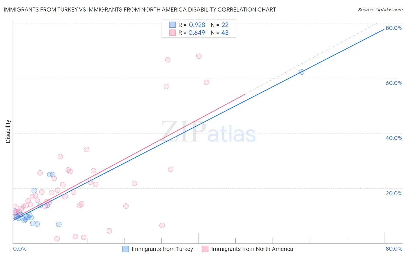 Immigrants from Turkey vs Immigrants from North America Disability