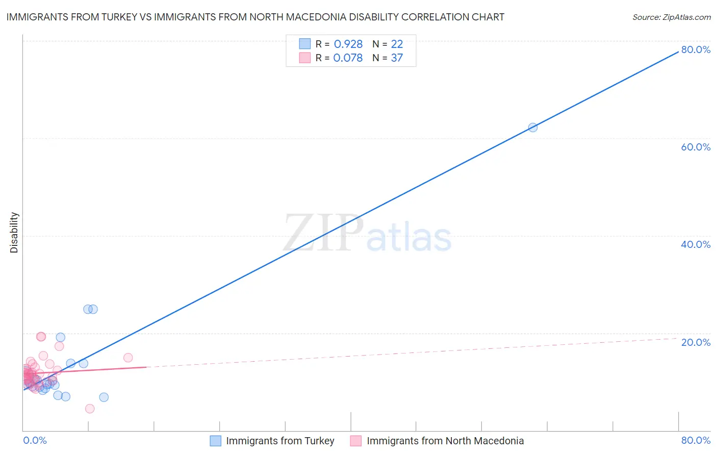 Immigrants from Turkey vs Immigrants from North Macedonia Disability
