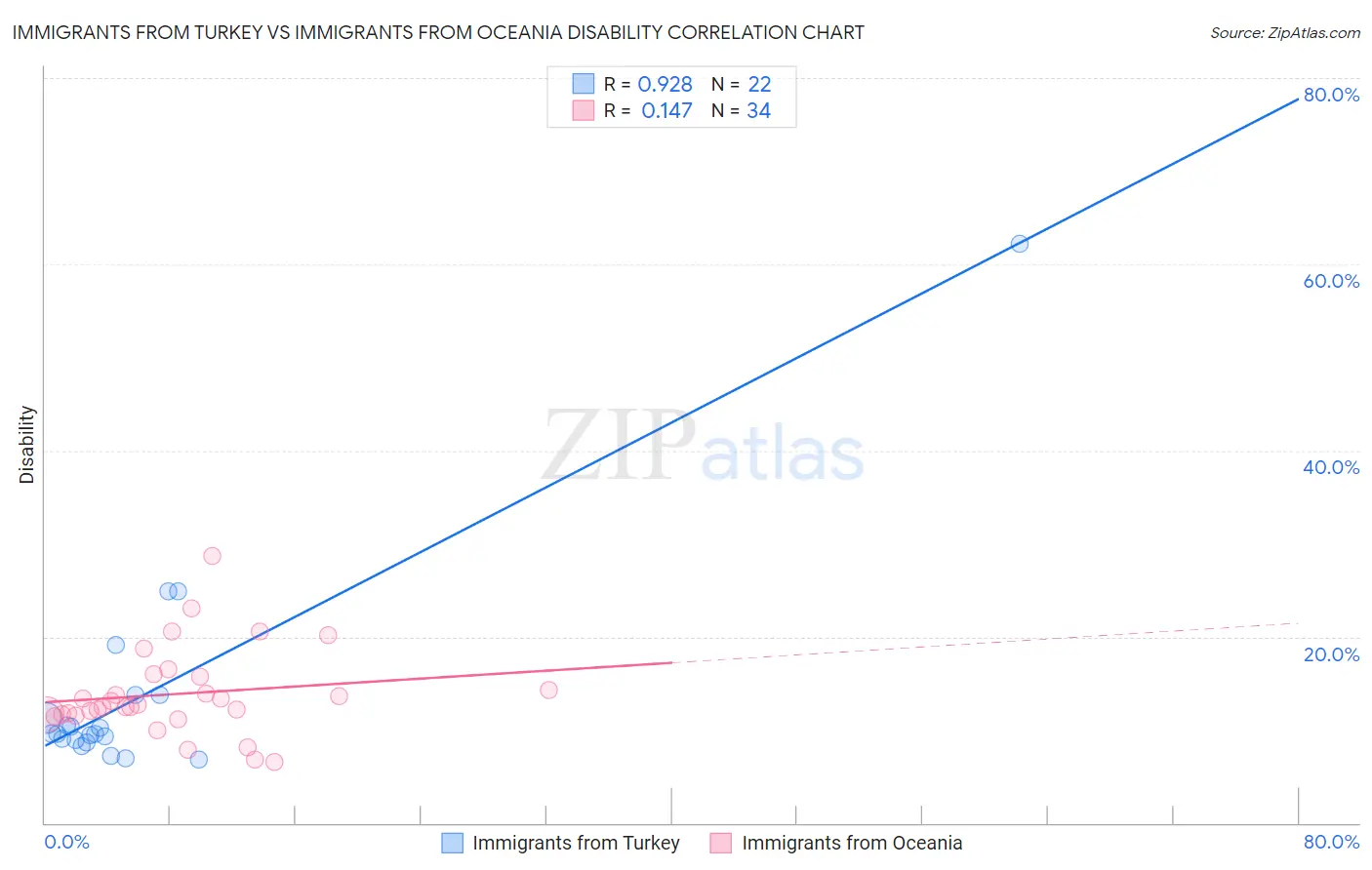 Immigrants from Turkey vs Immigrants from Oceania Disability