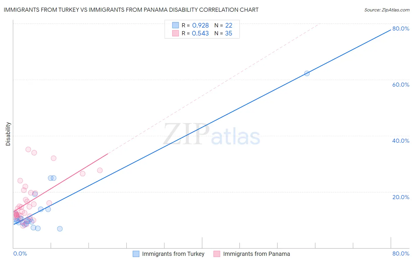 Immigrants from Turkey vs Immigrants from Panama Disability