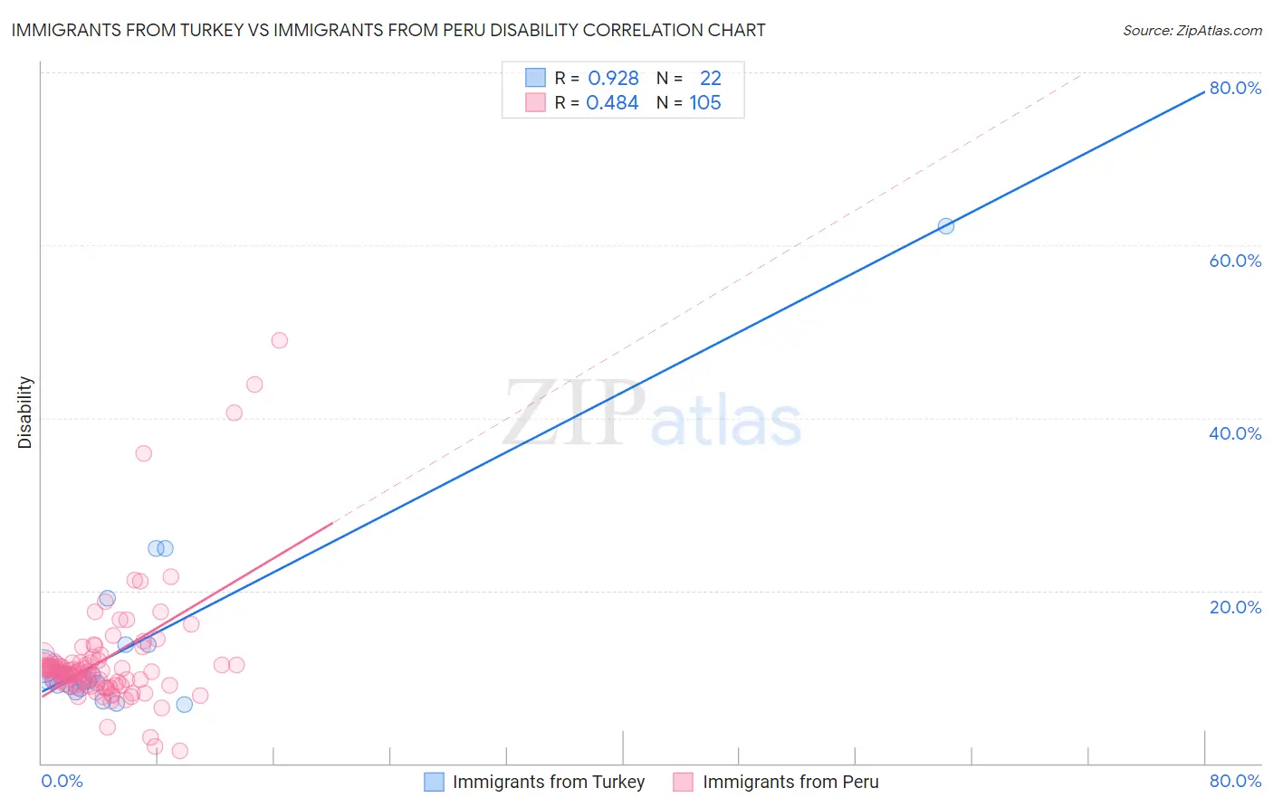 Immigrants from Turkey vs Immigrants from Peru Disability