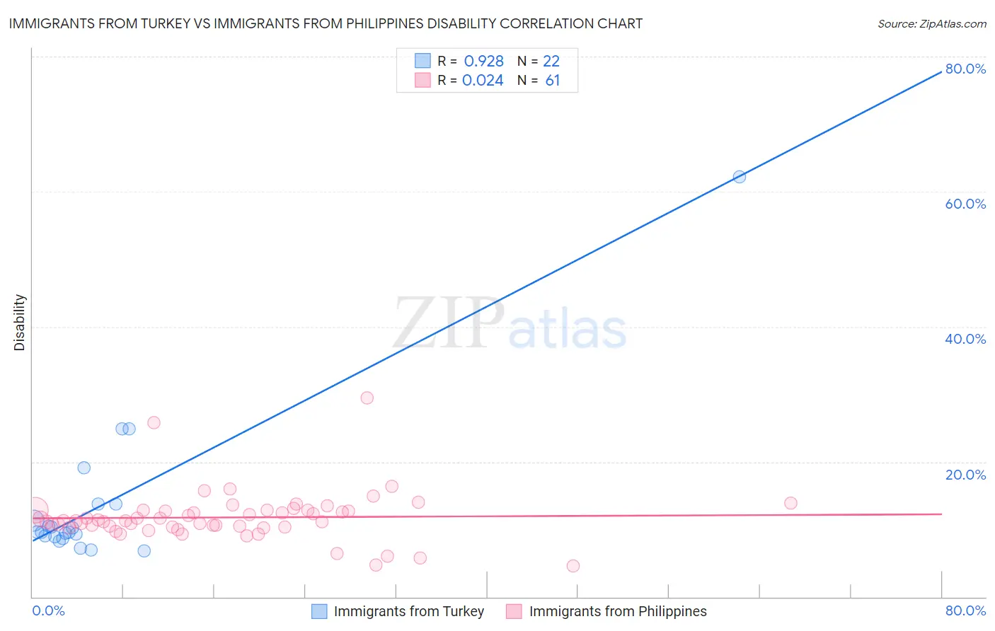 Immigrants from Turkey vs Immigrants from Philippines Disability