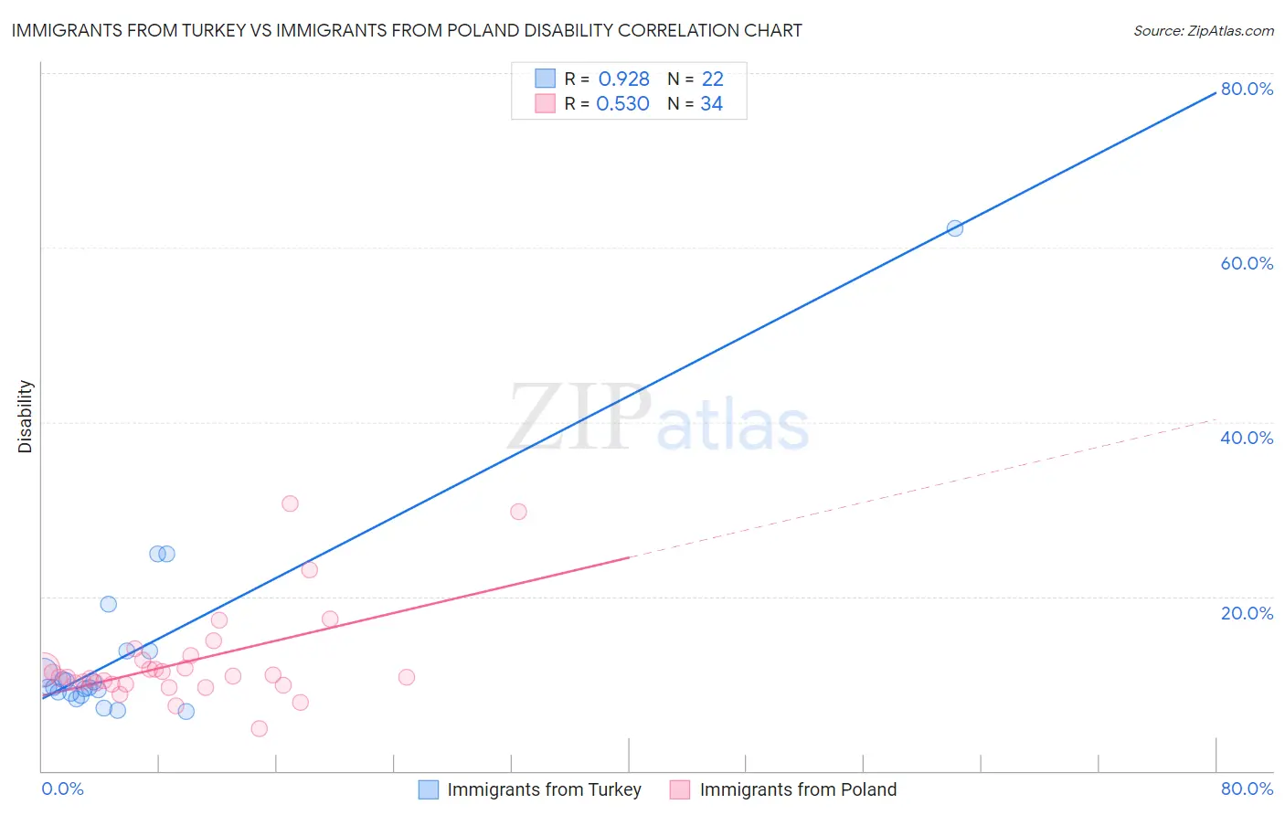 Immigrants from Turkey vs Immigrants from Poland Disability