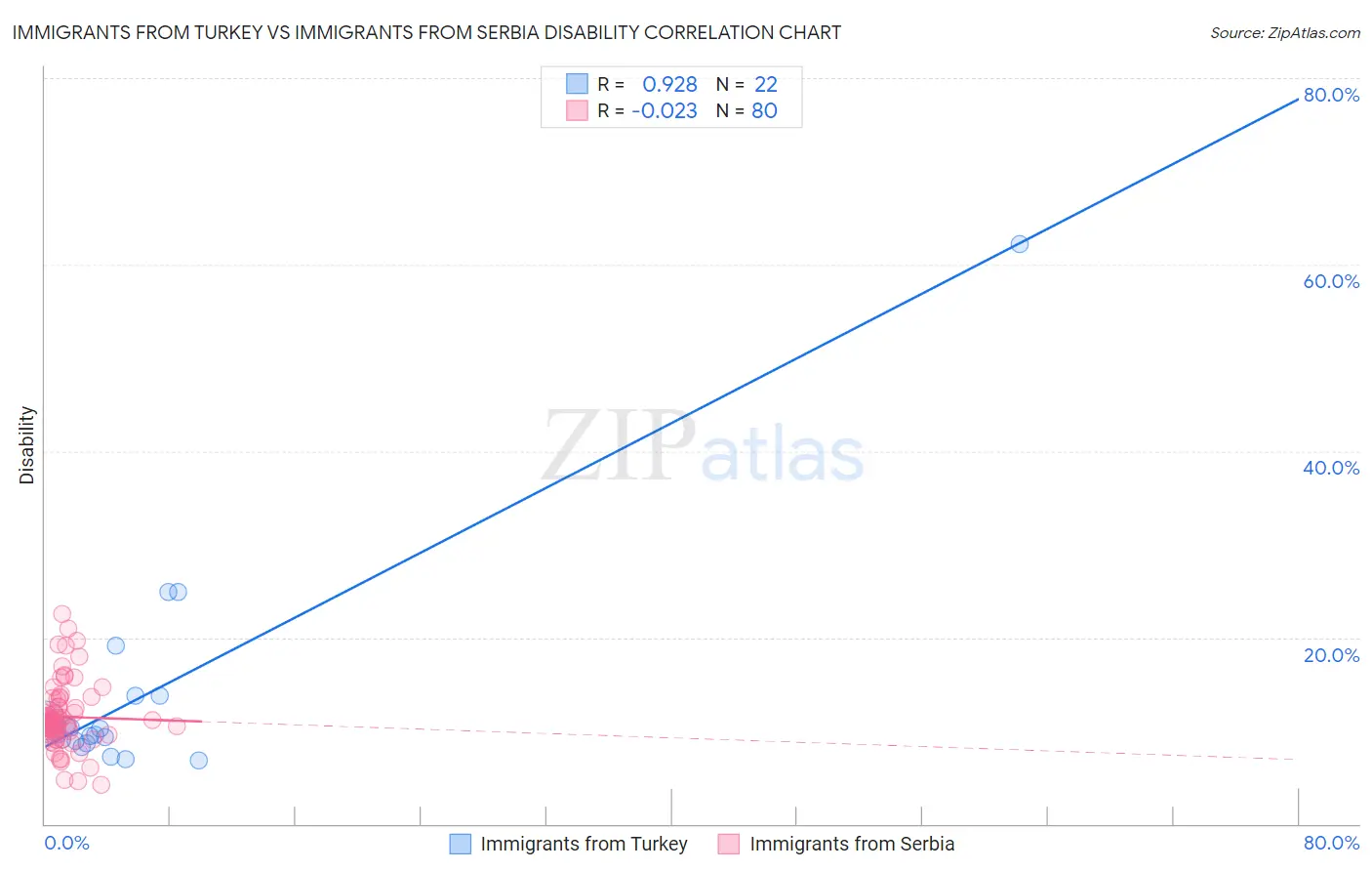 Immigrants from Turkey vs Immigrants from Serbia Disability