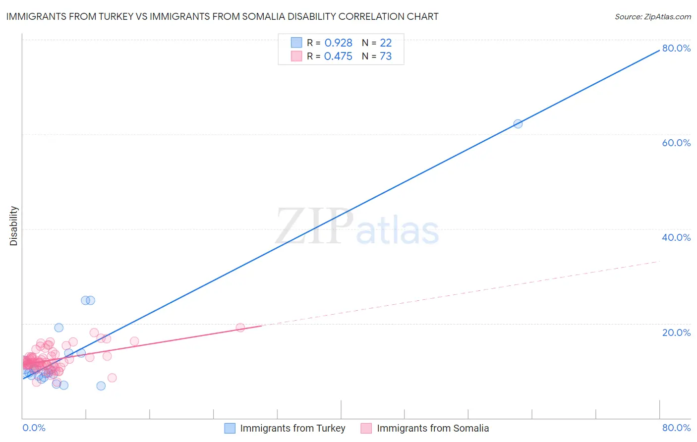 Immigrants from Turkey vs Immigrants from Somalia Disability