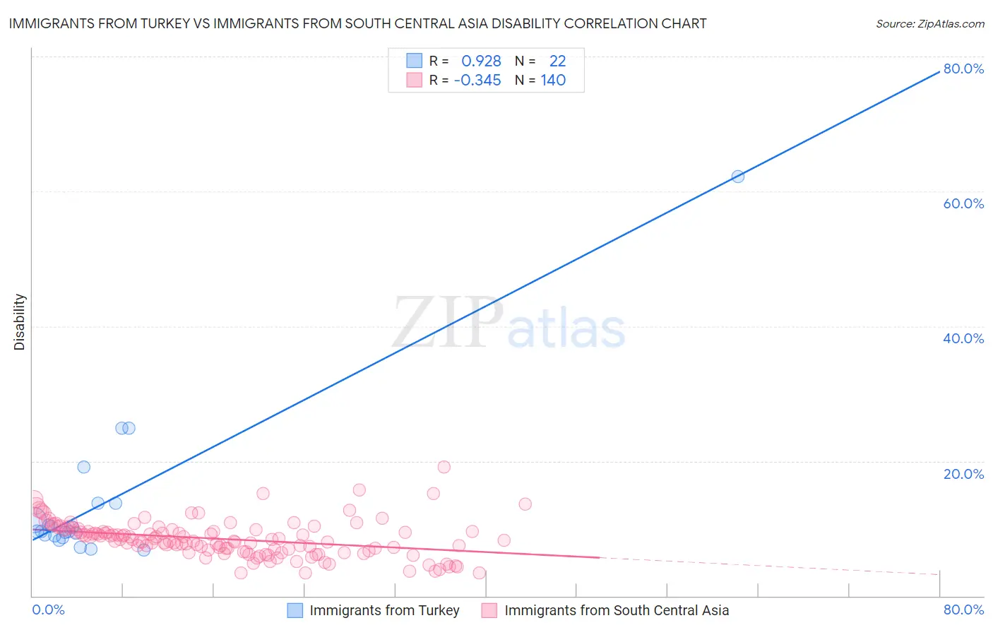 Immigrants from Turkey vs Immigrants from South Central Asia Disability