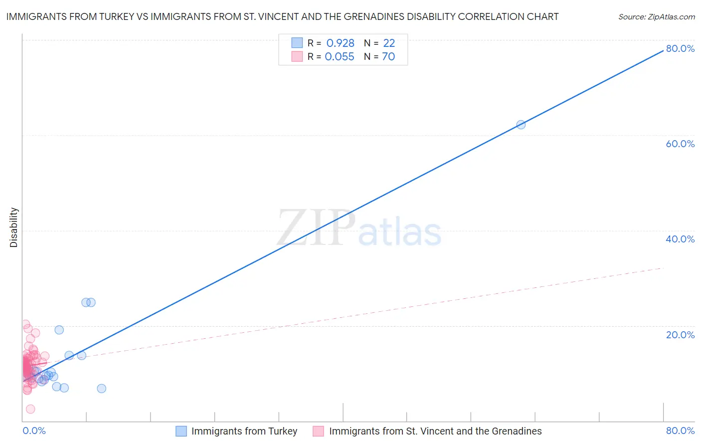 Immigrants from Turkey vs Immigrants from St. Vincent and the Grenadines Disability