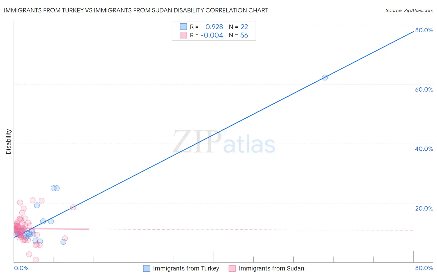 Immigrants from Turkey vs Immigrants from Sudan Disability