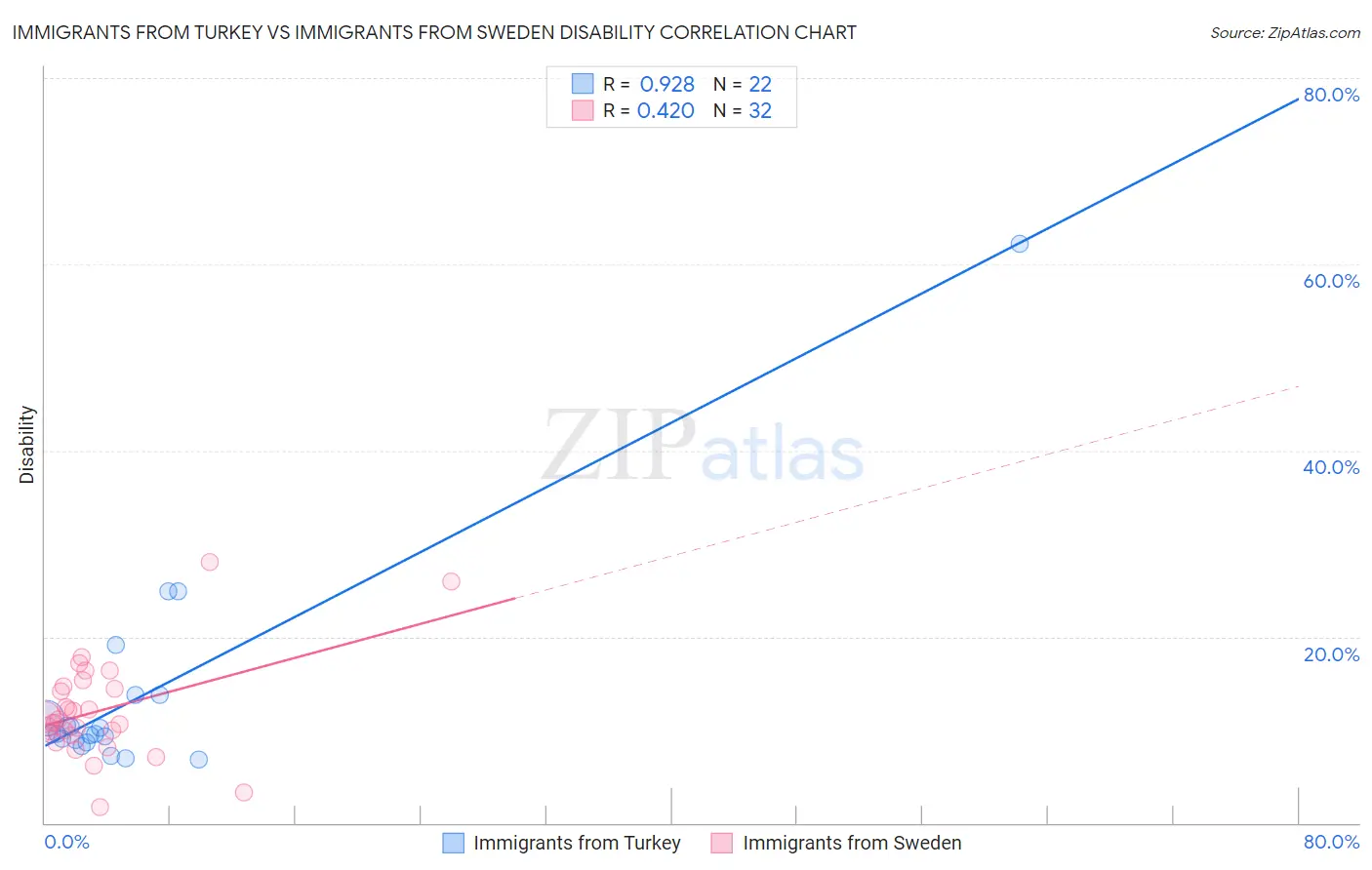 Immigrants from Turkey vs Immigrants from Sweden Disability