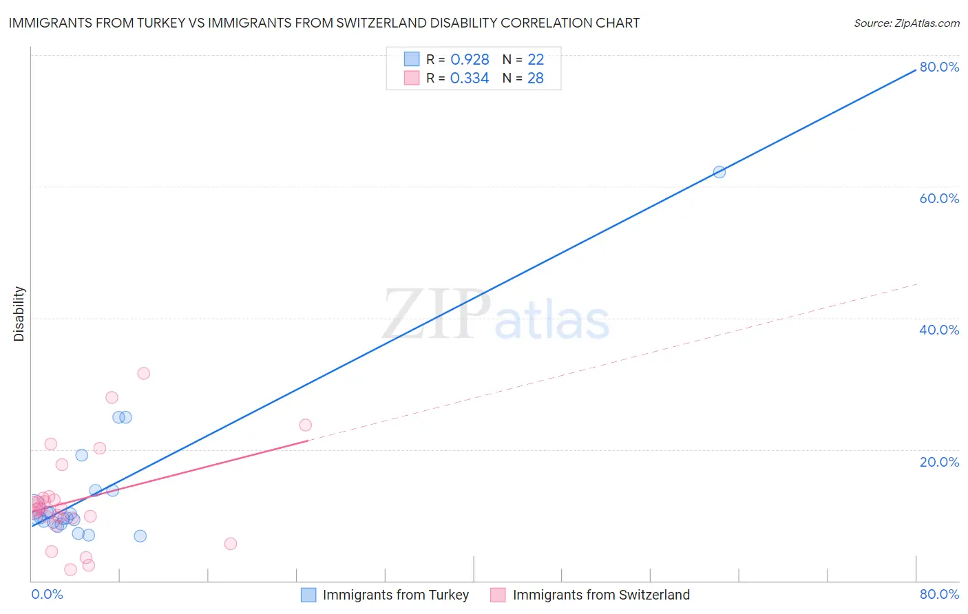 Immigrants from Turkey vs Immigrants from Switzerland Disability