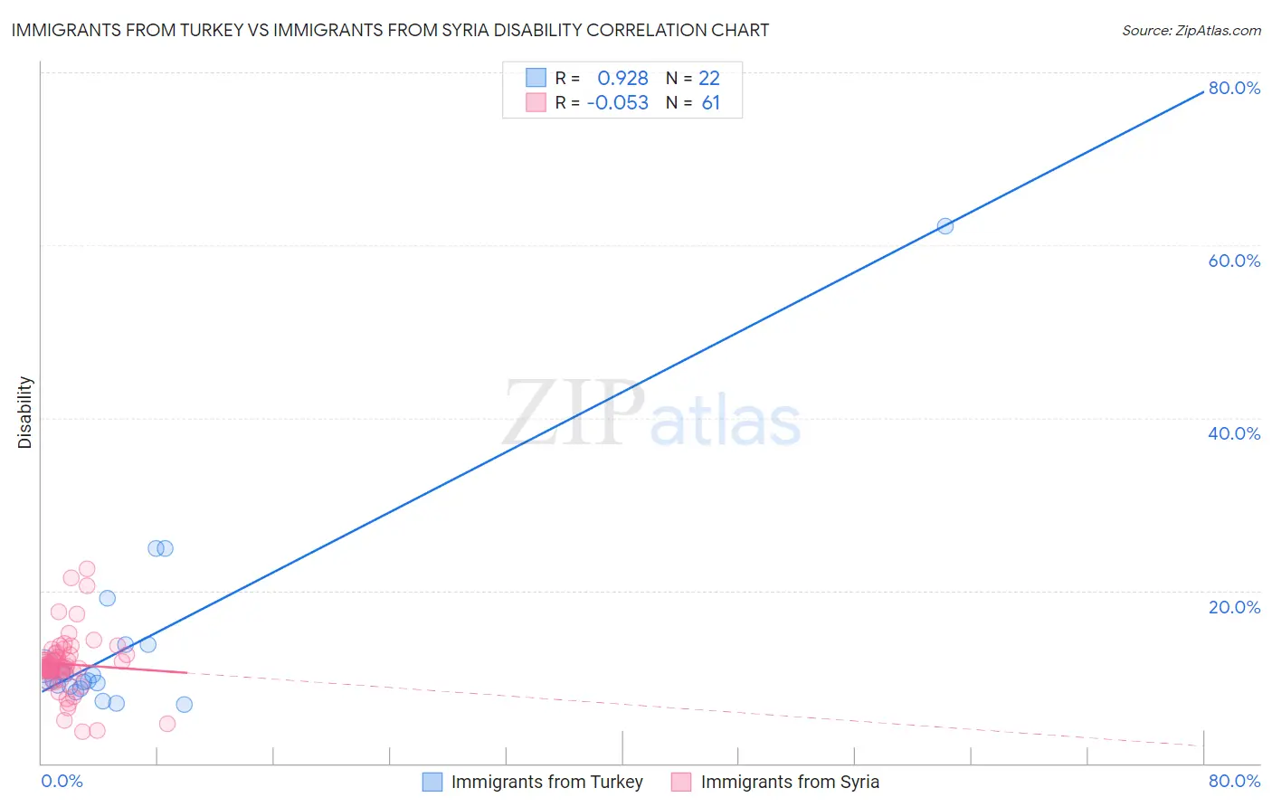 Immigrants from Turkey vs Immigrants from Syria Disability