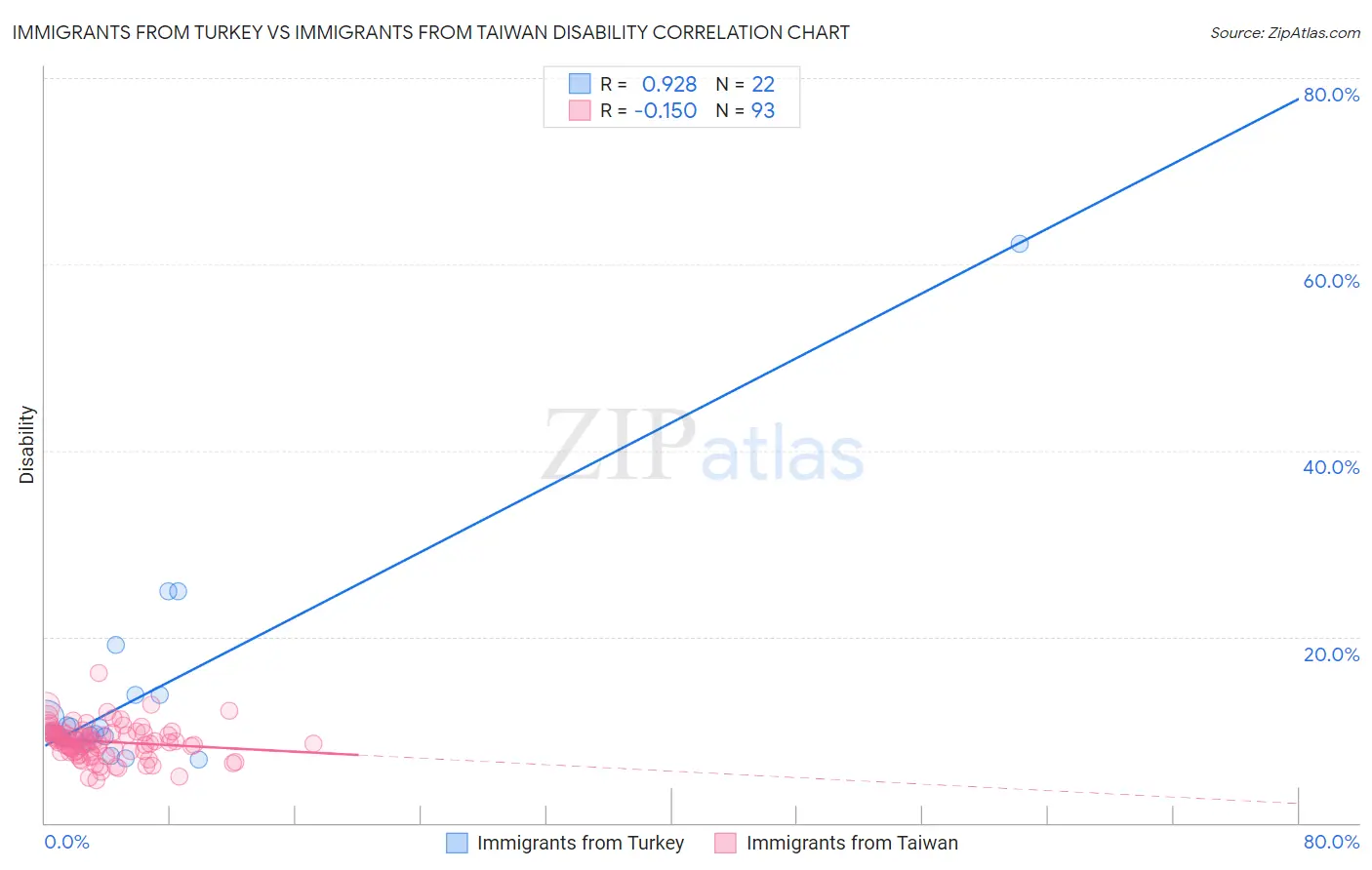 Immigrants from Turkey vs Immigrants from Taiwan Disability