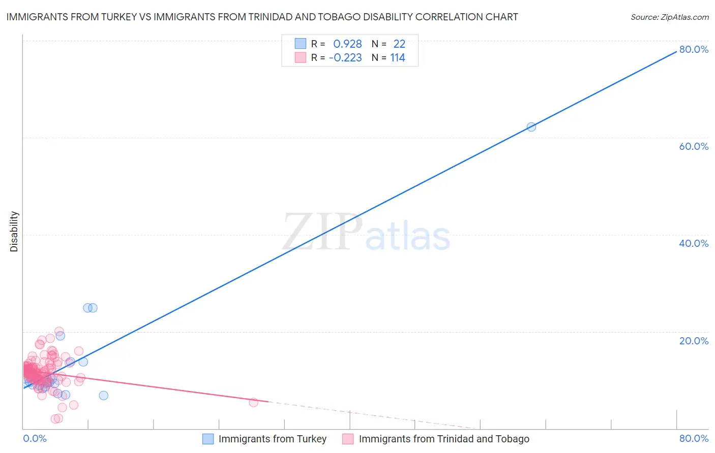 Immigrants from Turkey vs Immigrants from Trinidad and Tobago Disability