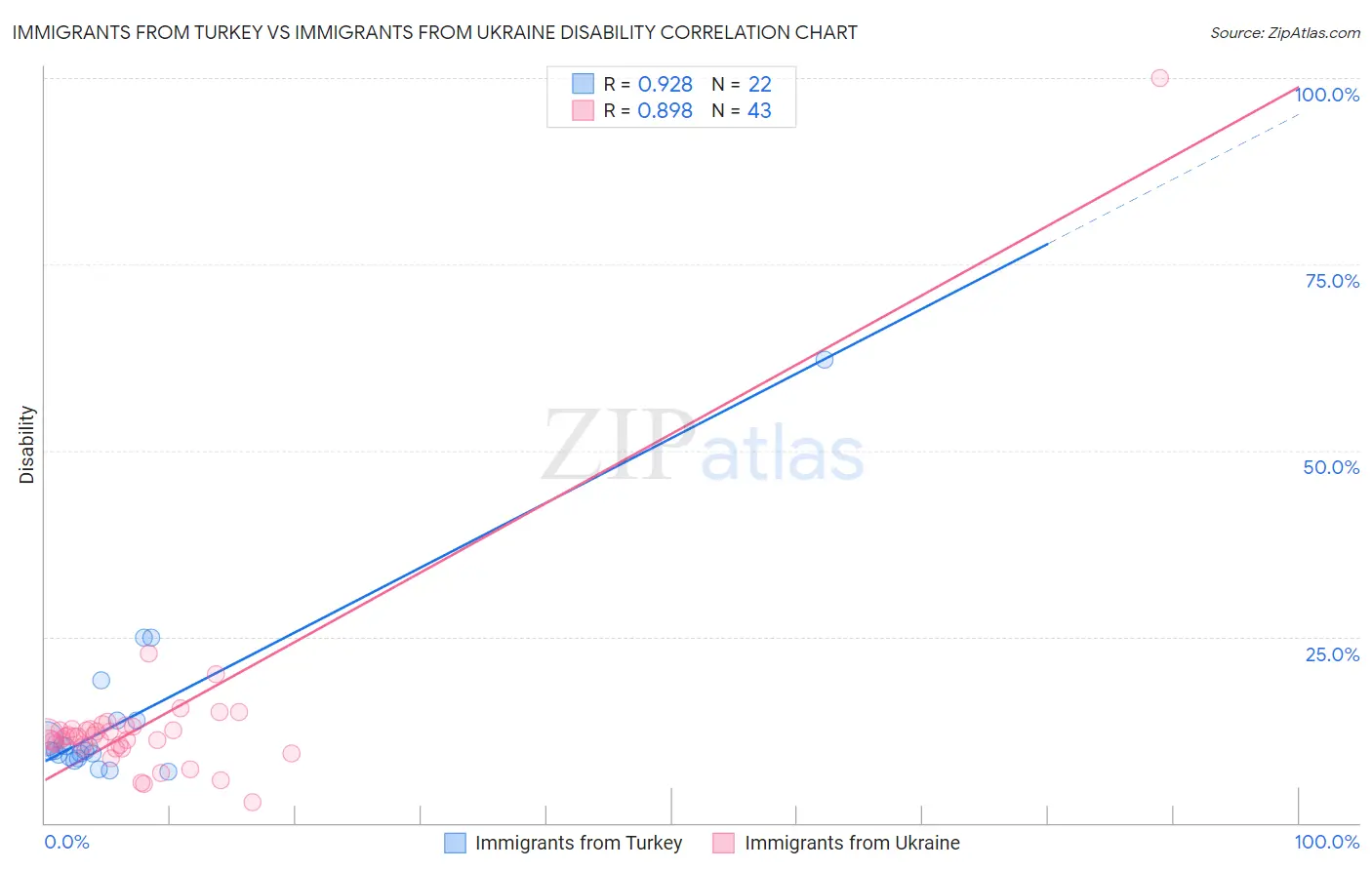 Immigrants from Turkey vs Immigrants from Ukraine Disability