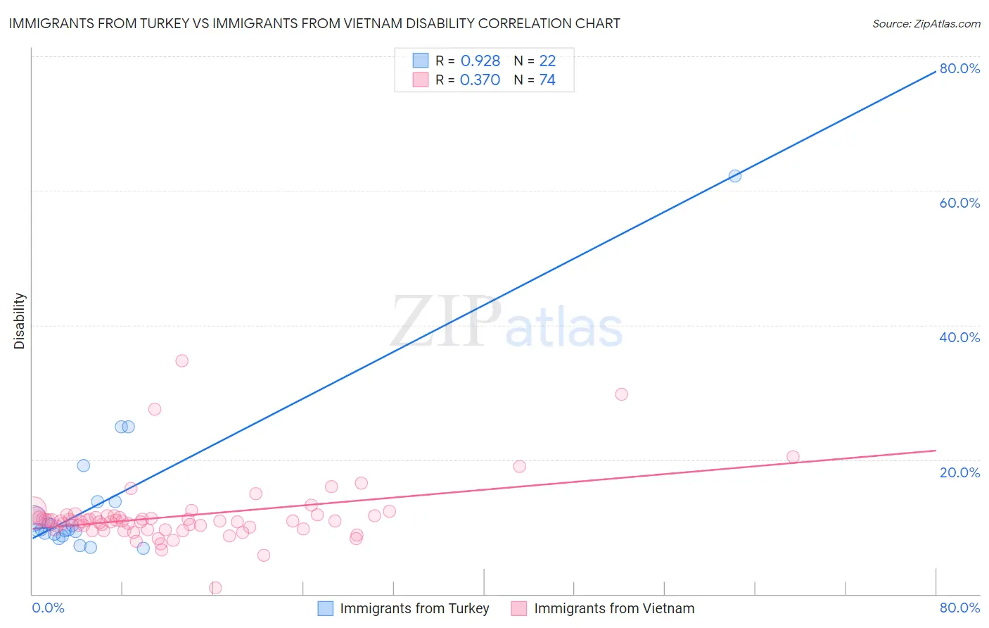 Immigrants from Turkey vs Immigrants from Vietnam Disability