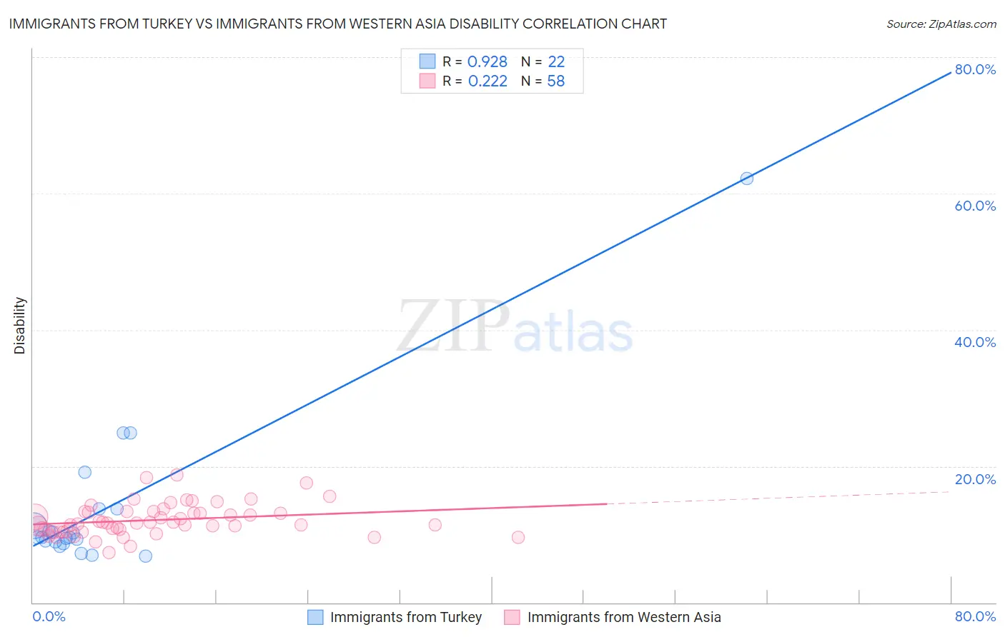 Immigrants from Turkey vs Immigrants from Western Asia Disability