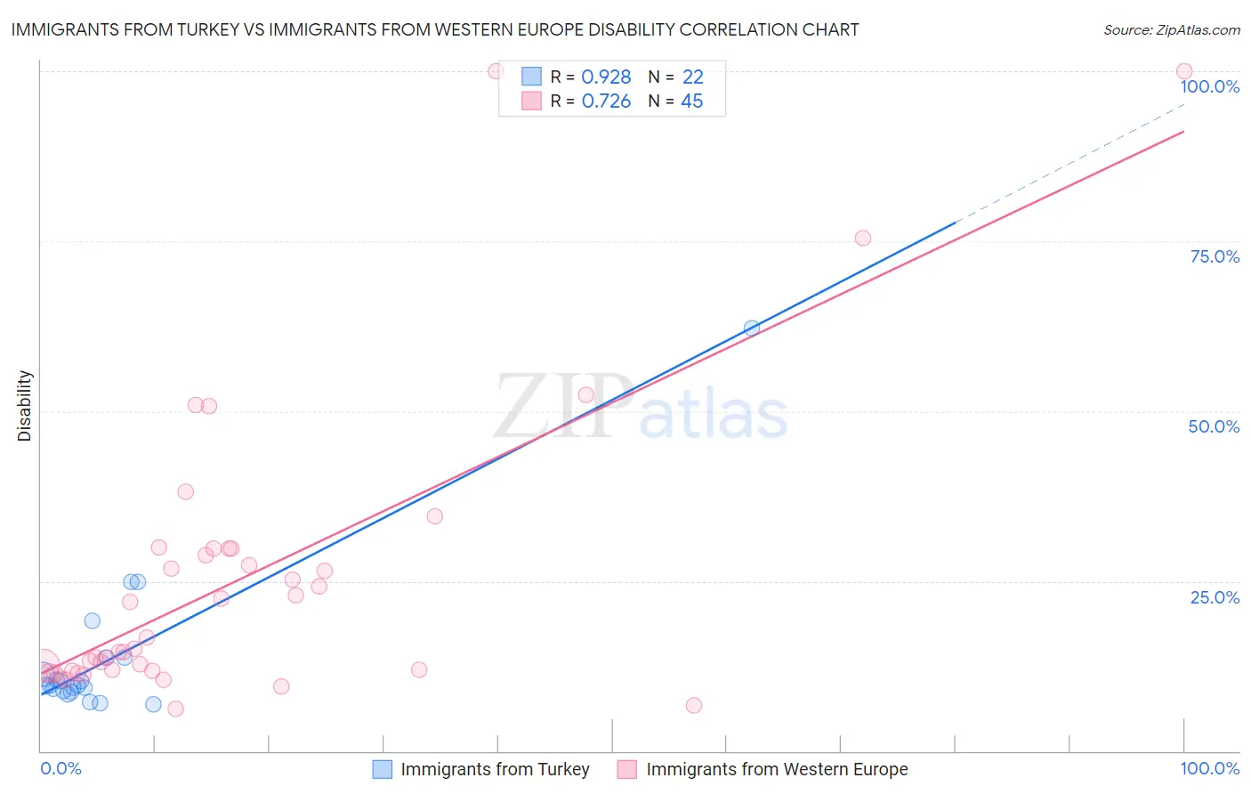 Immigrants from Turkey vs Immigrants from Western Europe Disability